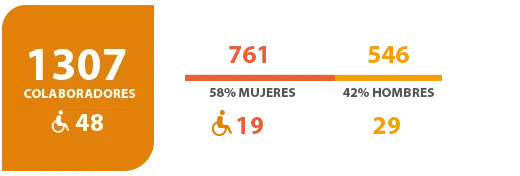 Colaboradores Banco Internacional